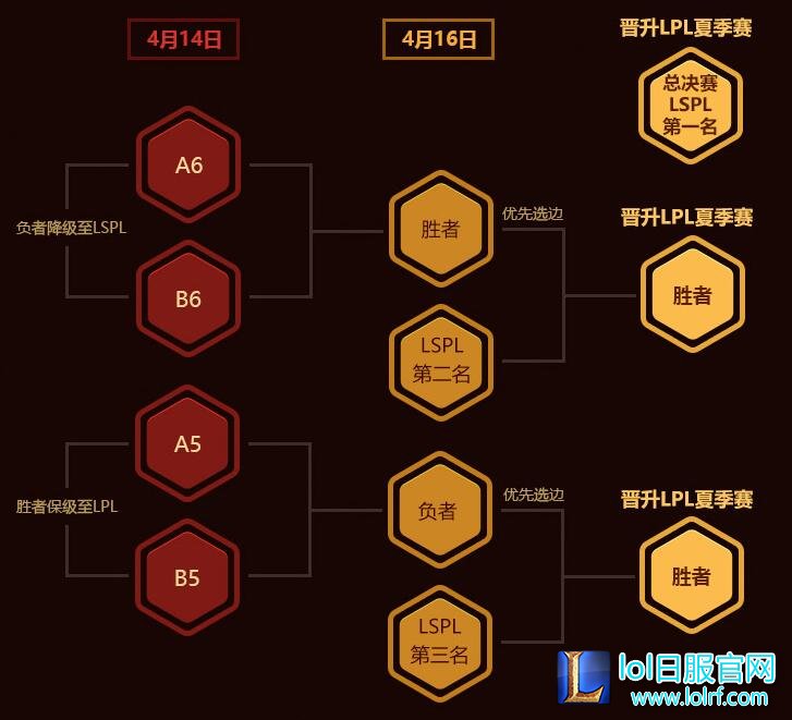 2016LPL季后赛赛制解读:全部采用B05赛制
