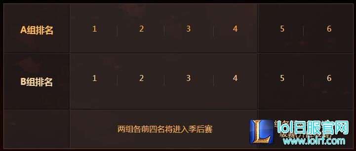 2016LPL季后赛赛制解读:全部采用B05赛制