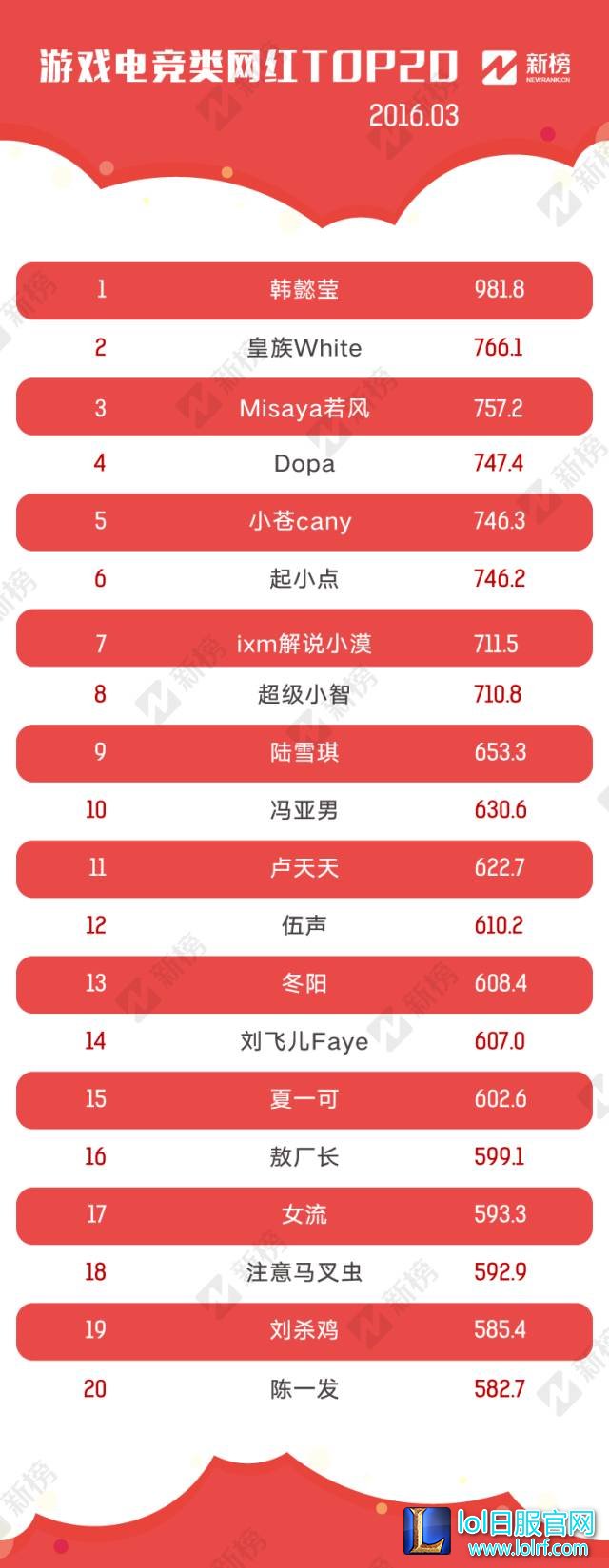 新鲜出炉的网红TOP100 MISS居然排名第4