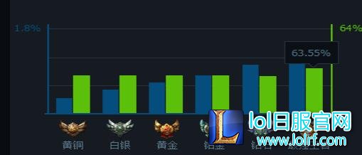lol各大服务器热门英雄 大神都在玩这些!