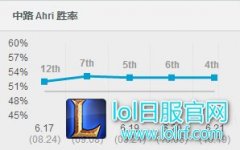 6.21场均20KDA：选她中路绝对不死了,lol日服