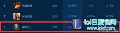 低分段三大无解英雄：青铜白银瞬间脱坑,lol日服