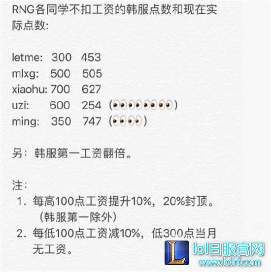 RNG段位要求:低于韩服王者300点将没有工资?
