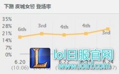 版本对线期狂压100刀 揭秘最强下路组合,lol日服