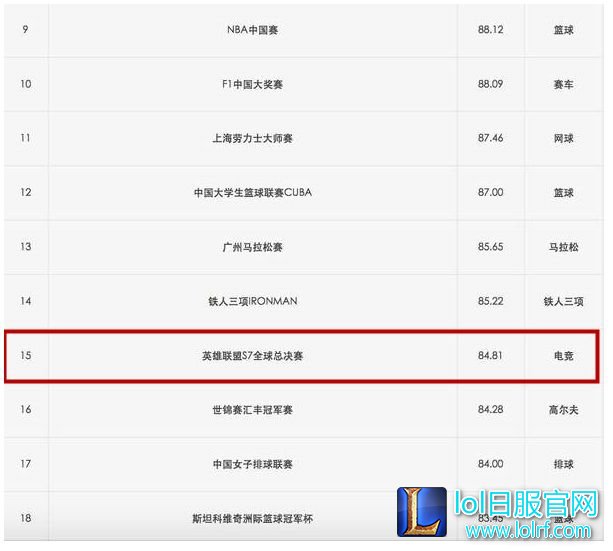 S7总决赛在中国举行?国内权威榜单透露线索