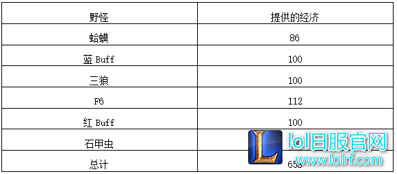 究竟该Gank还是刷野?3分钟读懂打野位
