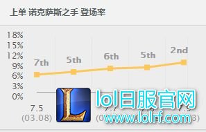 7.9诺手全新6神装 1Q可回3500血!