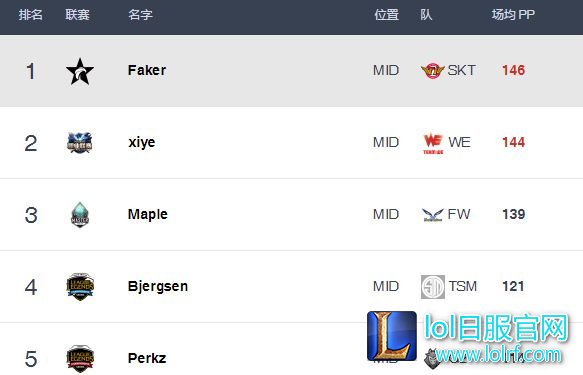 Best.gg排名更新:Xiye两分之差落后于Faker