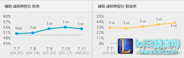 锤石韩服出场率胜率 锤石韩服出场率胜率