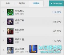 外服禁用率榜单 扎克禁用率竟超过100%,lol日服