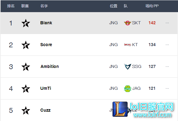 LCK选手排行榜:Blank地位不可撼动