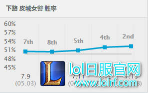 新版本夏日上分三剑客!这胜率想输都难