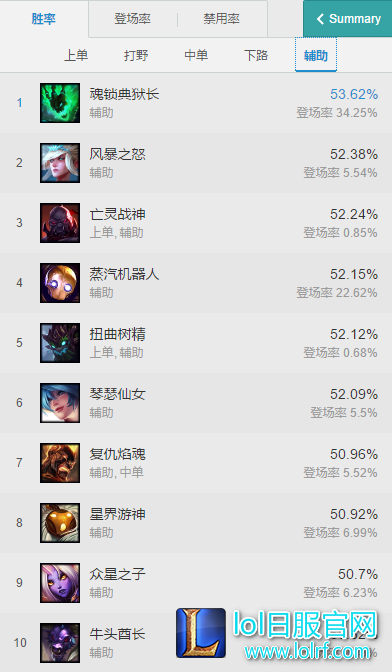 辅助胜率榜