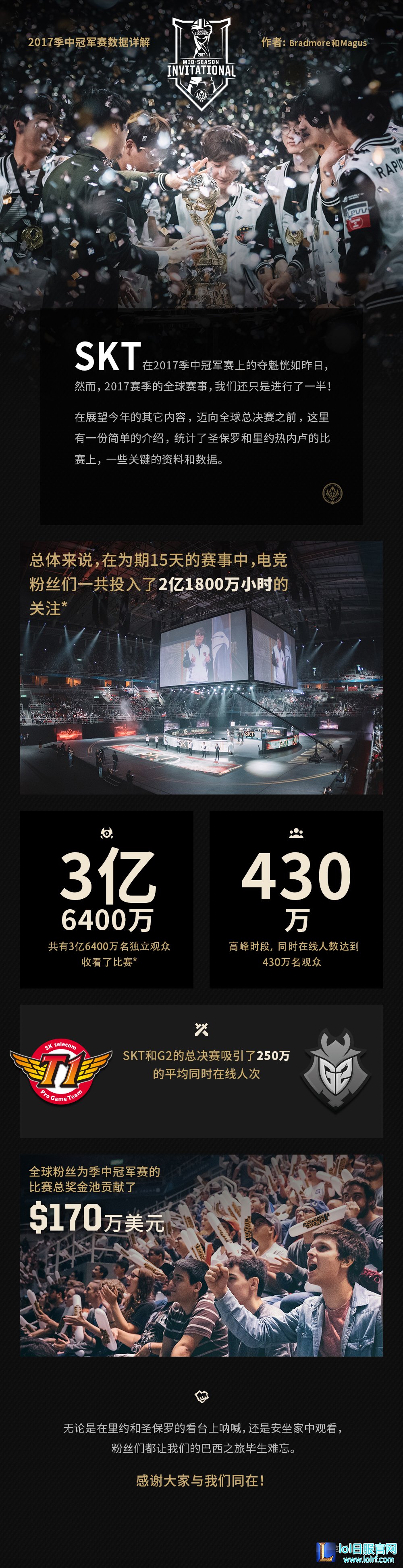 2017季中赛观赛数据:430万人同时观看