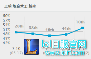 瞬减80%攻速 新版本套路令AD绝望