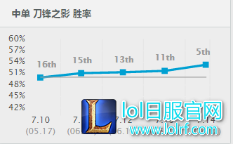 新版本最大赢家:穿甲四天王统治峡谷!
