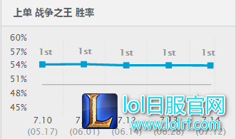 新版本最大赢家:穿甲四天王统治峡谷!