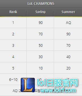 LCK:AFs获得季后赛门票和S7冒泡赛资格