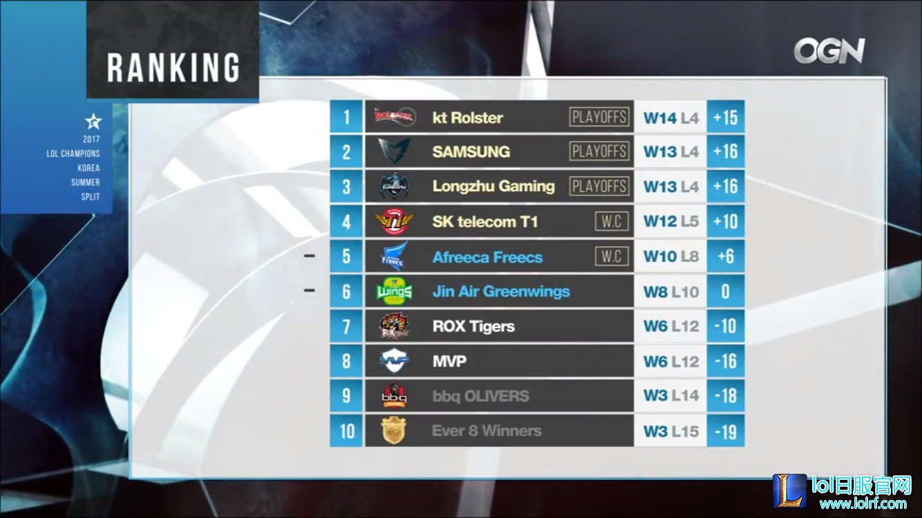 LCK:AFs获得季后赛门票和S7冒泡赛资格