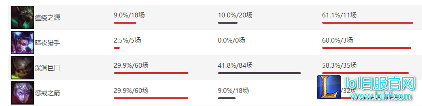 LPL本赛季各位置胜率:妖姬鳄鱼登顶