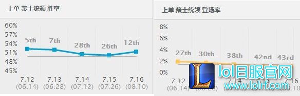 7.16胜率暴涨前十! 强势上野纷纷来袭