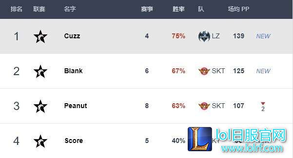 LCK季后赛各位置选手排名 Faker排名中单第二